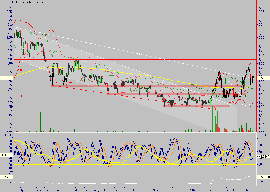 Chartcheck - Pixelpark AG 92813