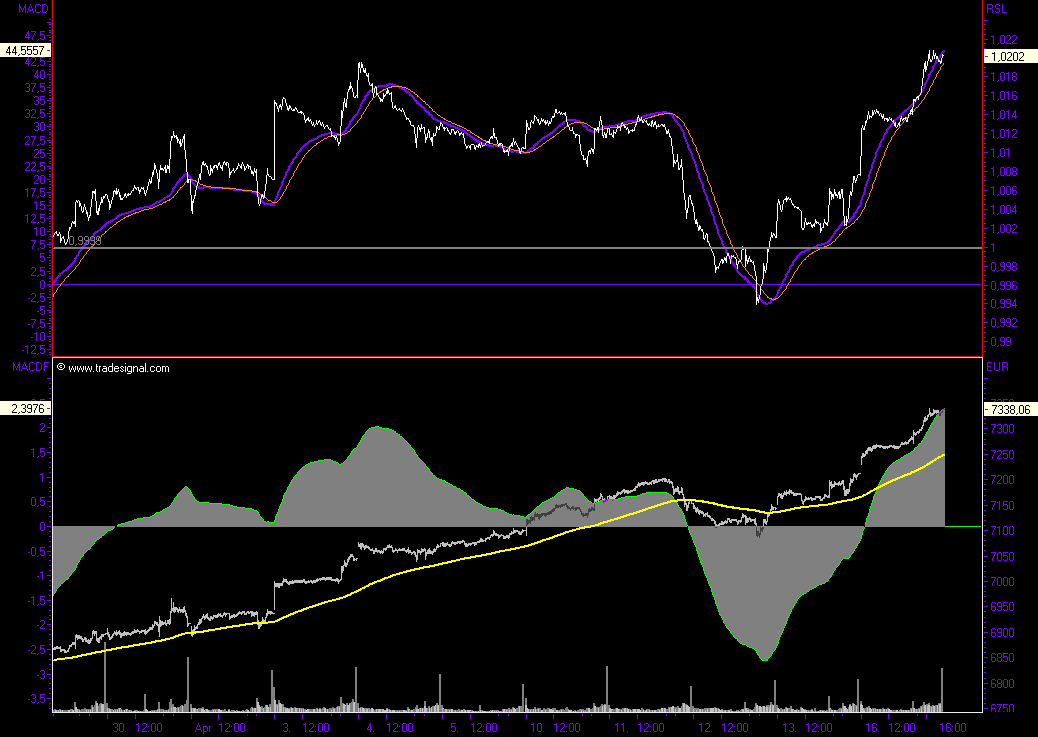 +++ DAX steigt heute DEUTLICH! +++ 92882