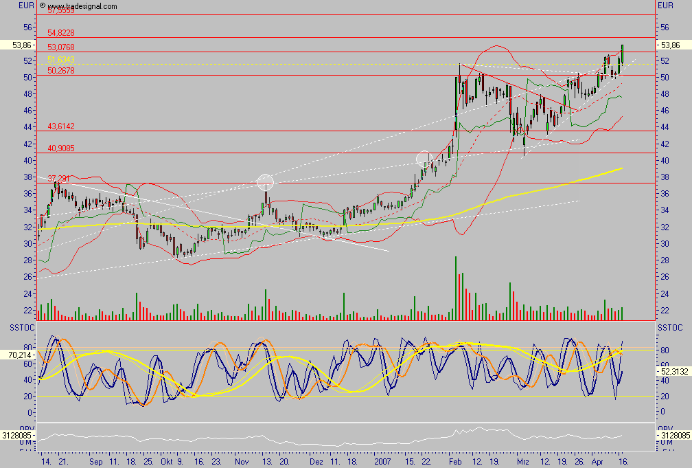 Q-Cells - der Haupttrend hält, der Abwärtstrend 93095