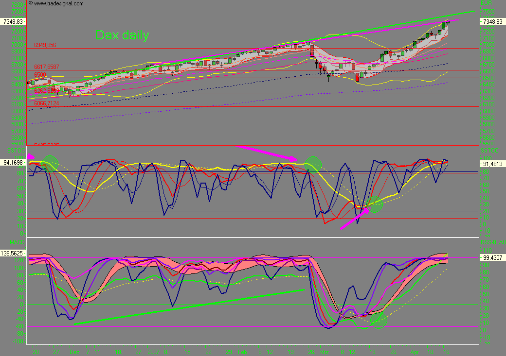 +++ DAX steigt heute DEUTLICH! +++ 93121