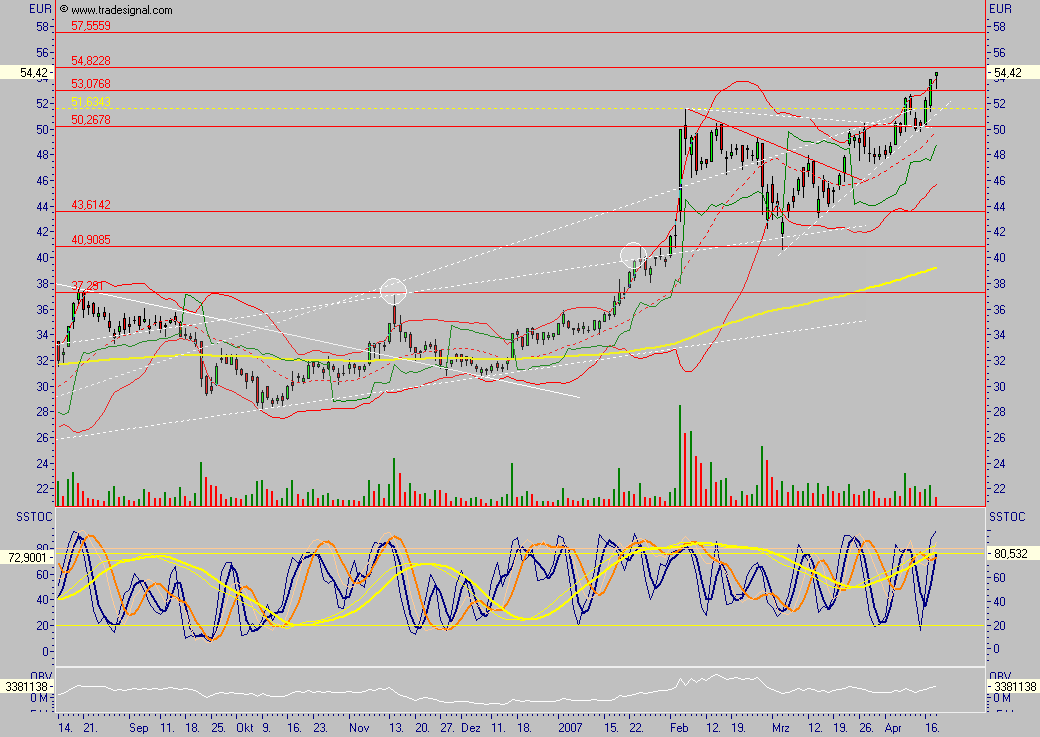 Q-Cells - der Haupttrend hält, der Abwärtstrend 93235