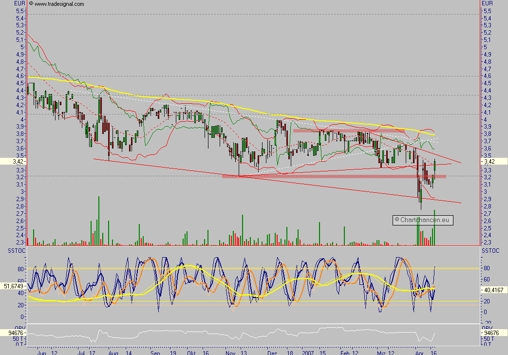 Chartchancen - 4SC AG 93283