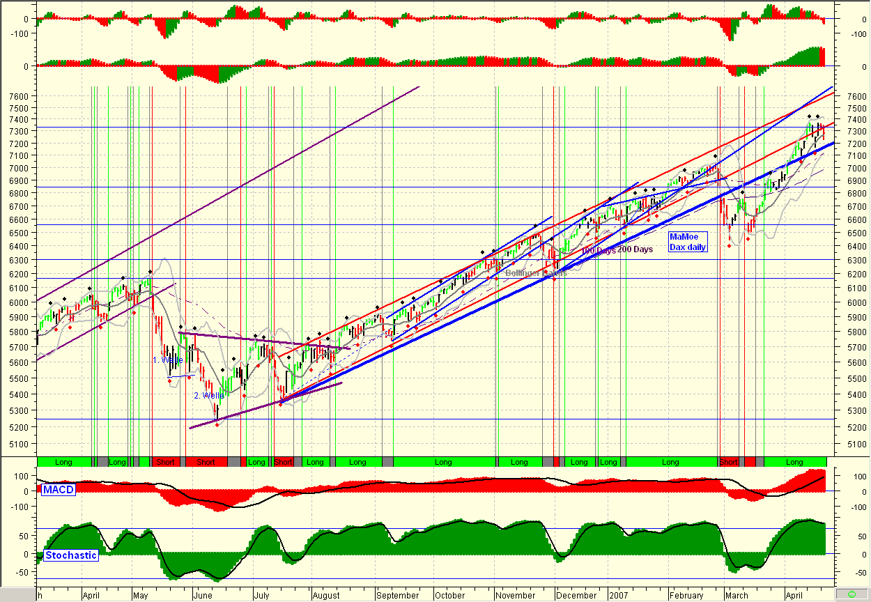 DAX - Zweite Schallmauer durchbrochen! 94405