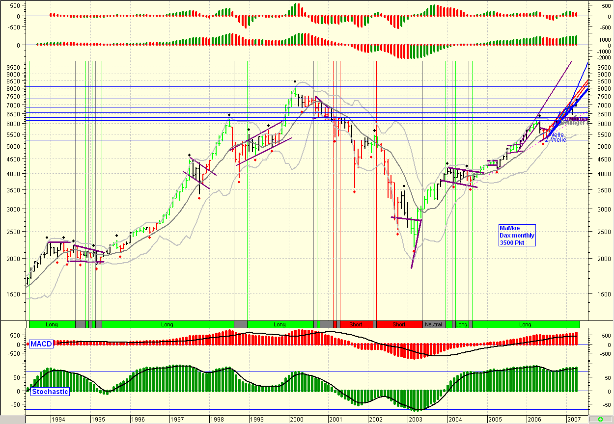 DAX - Zweite Schallmauer durchbrochen! 94409