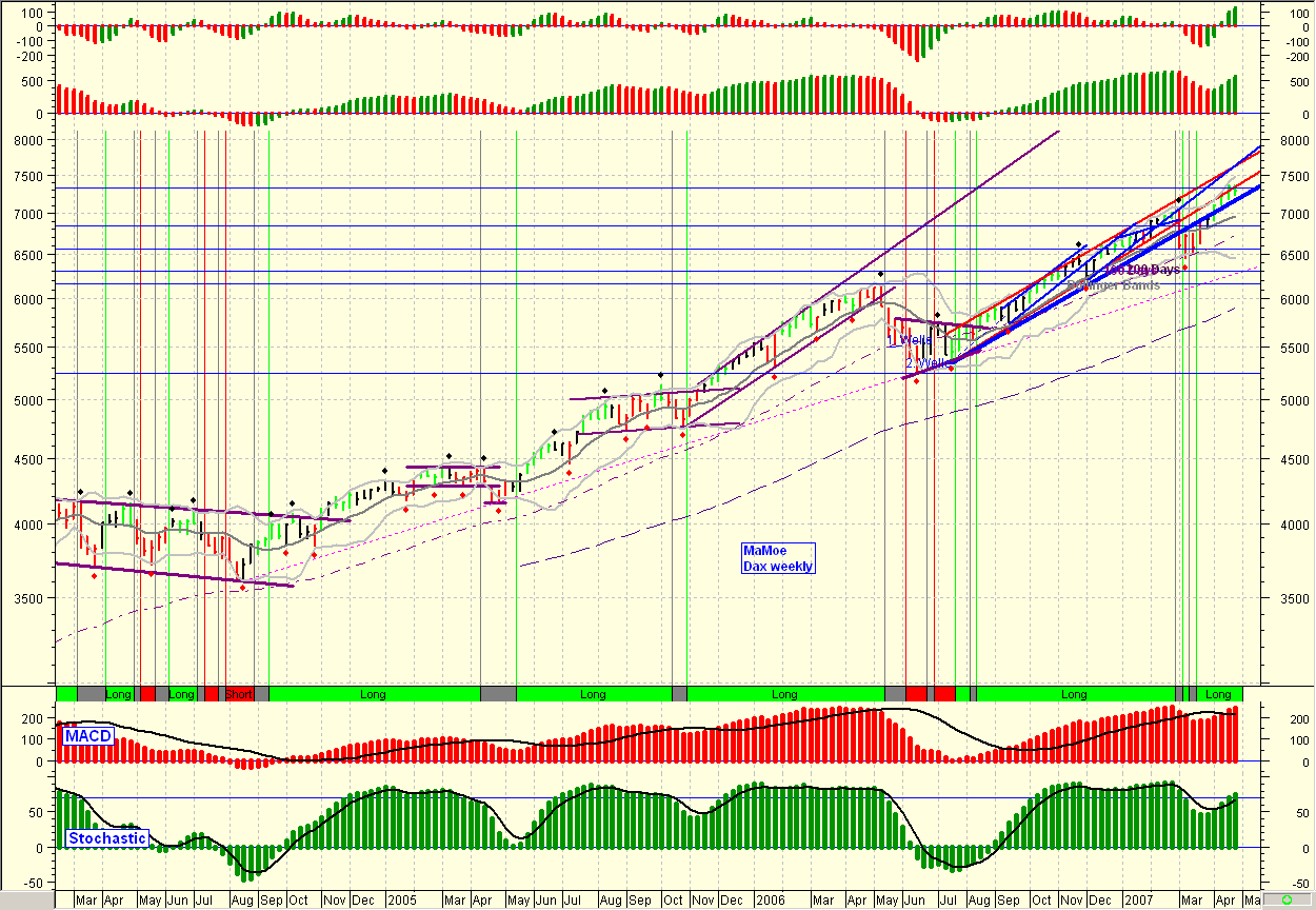 DAX - Zweite Schallmauer durchbrochen! 94411