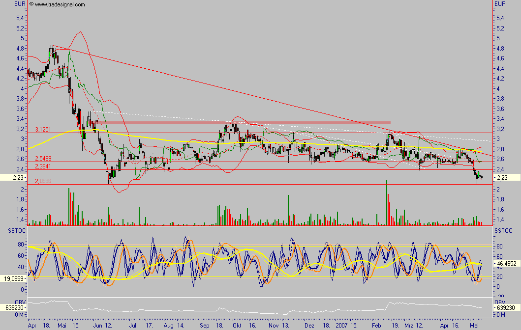 Chartchancen - Concord Effekten 97689