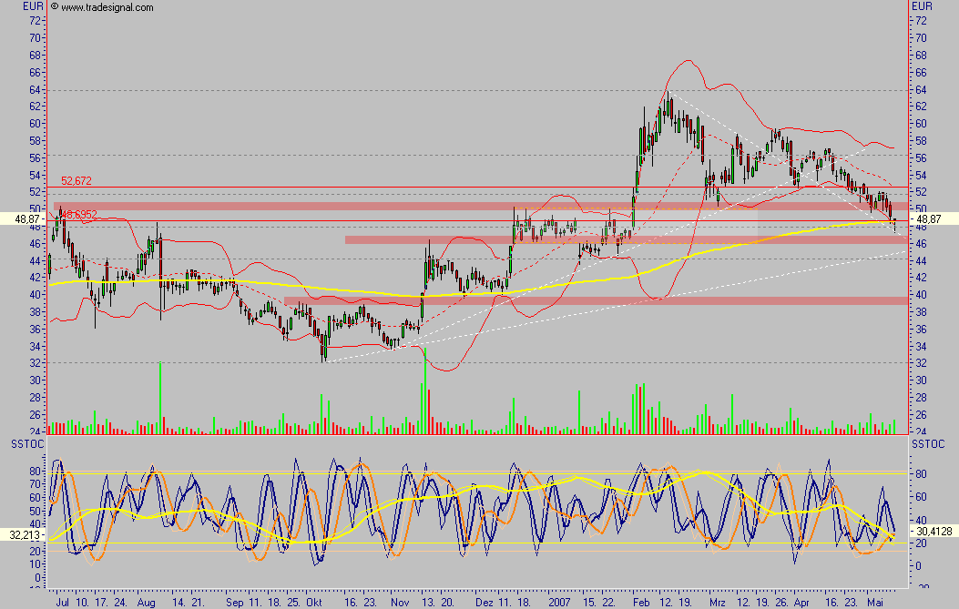 Conergy - nach Korrektur weiteres Potential 97692