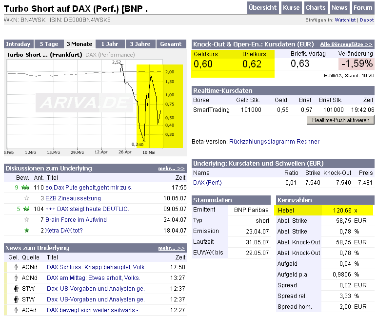 Möchte gern auf fallende Kurse setzen 98383
