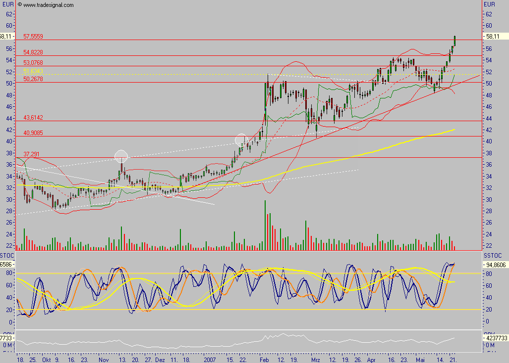 Q-Cells - der Haupttrend hält, der Abwärtstrend 99449