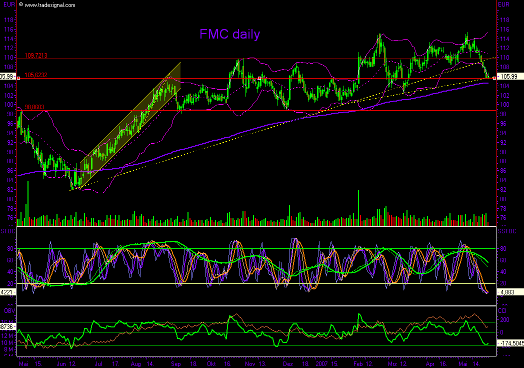 Fresenius jetzt kaufen? 99913