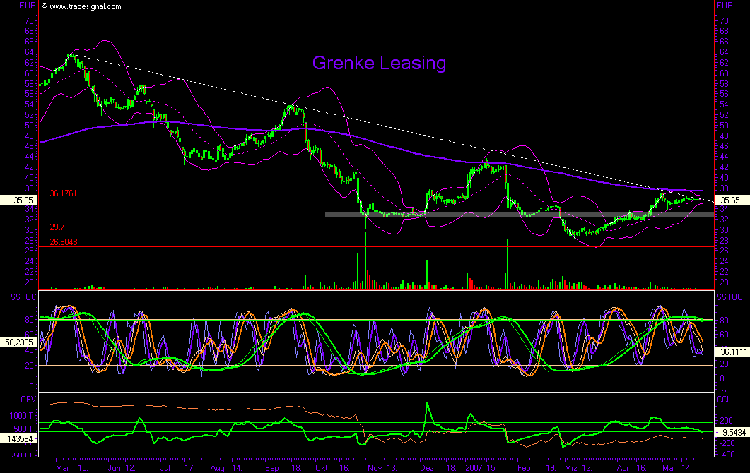 Grenke Leasing 100312