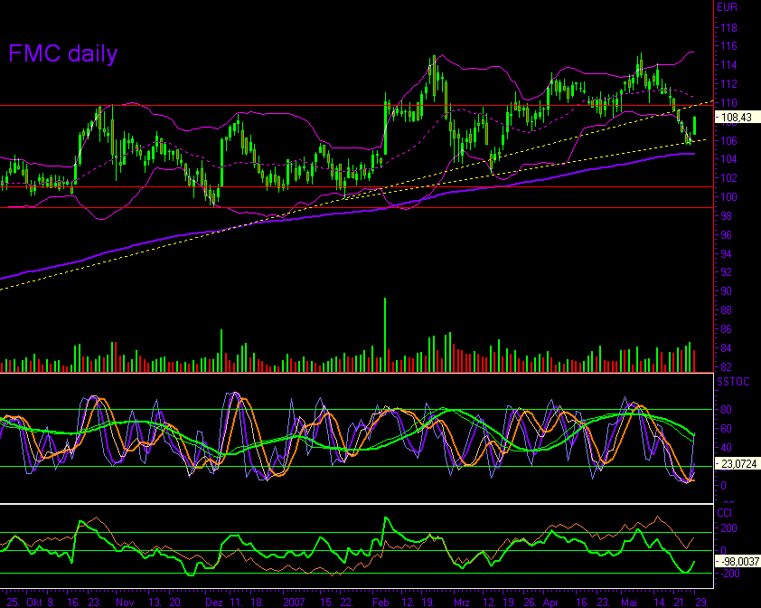 Fresenius jetzt kaufen? 100509