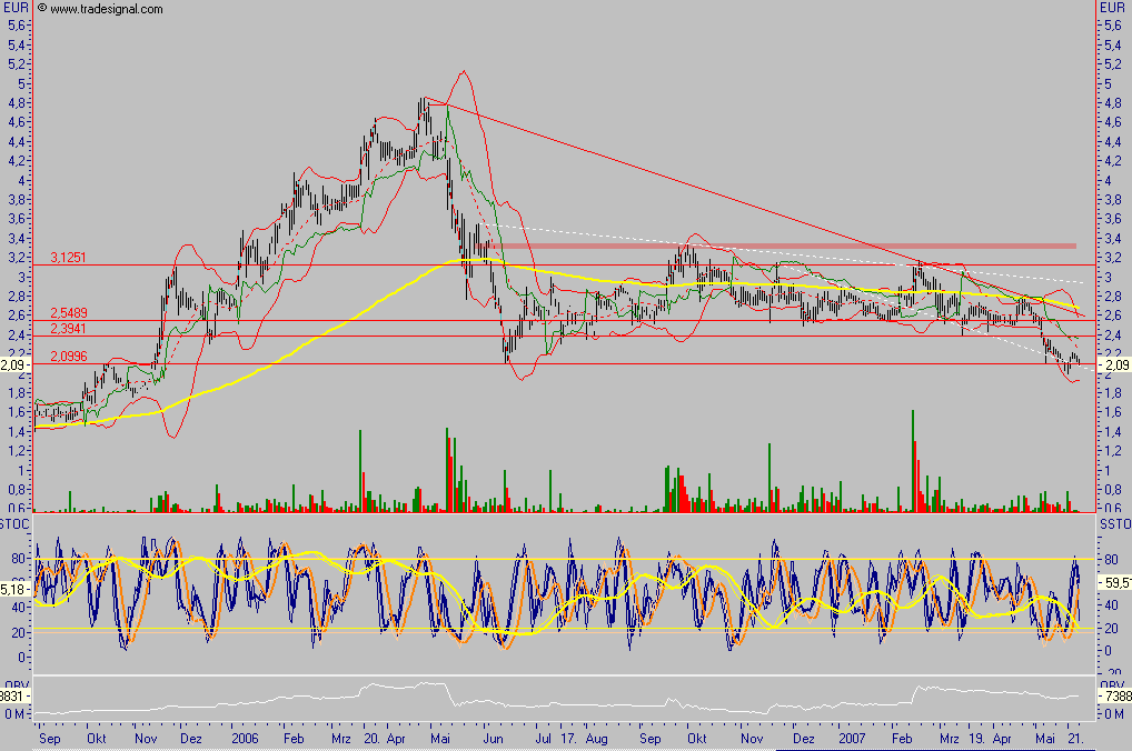 Chartchancen - Concord Effekten 100619