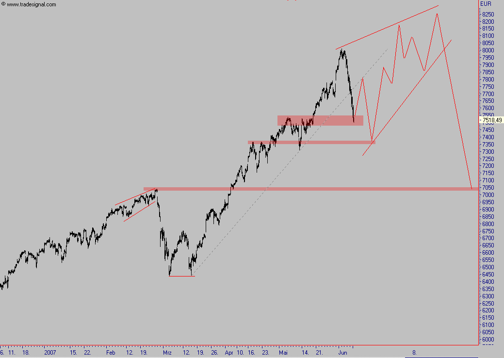 Malen nach Zahlen - ein paar Charts... 102274