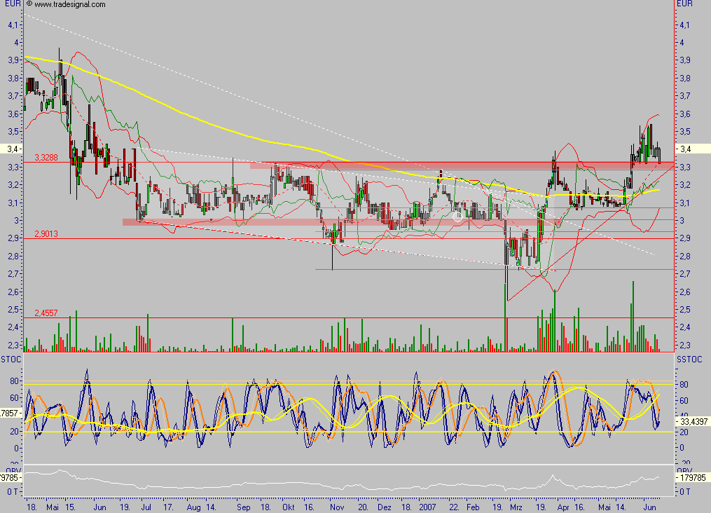 Chartcheck - Pironet 103056