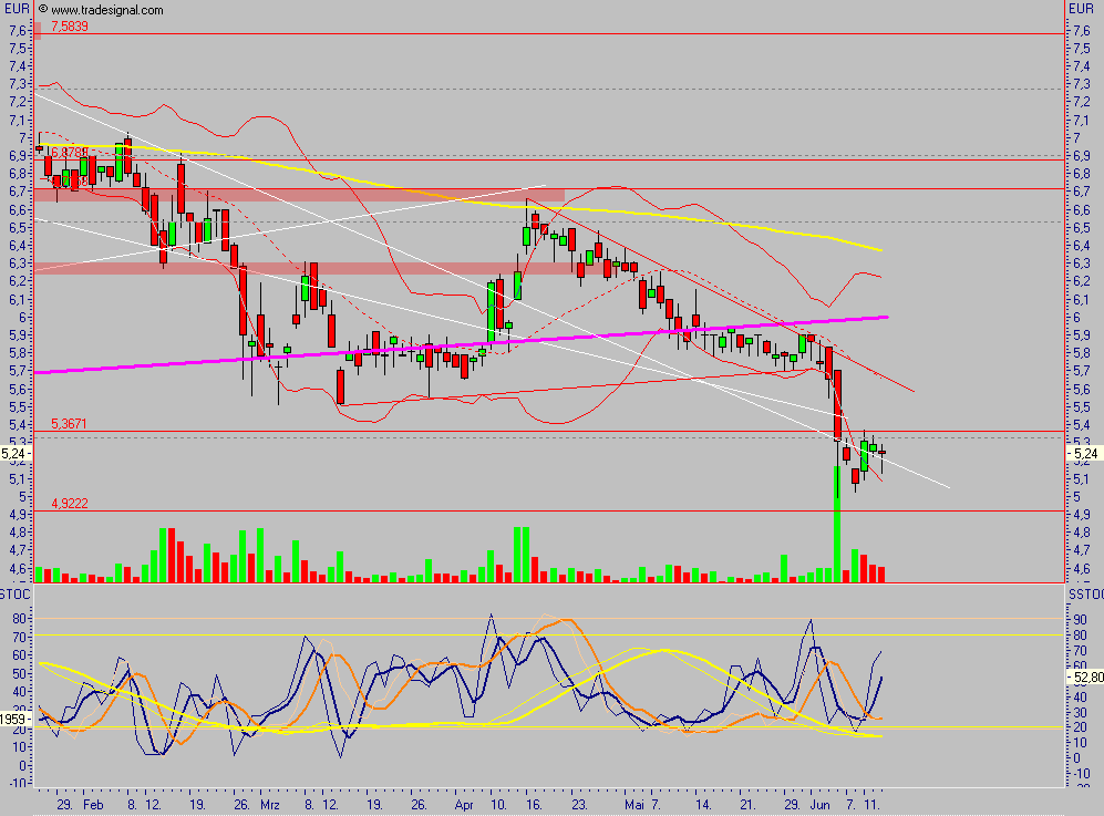 Medigene - der Boden scheint gefünden 103175
