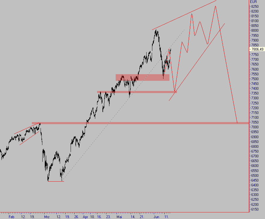 Malen nach Zahlen - ein paar Charts... 103351