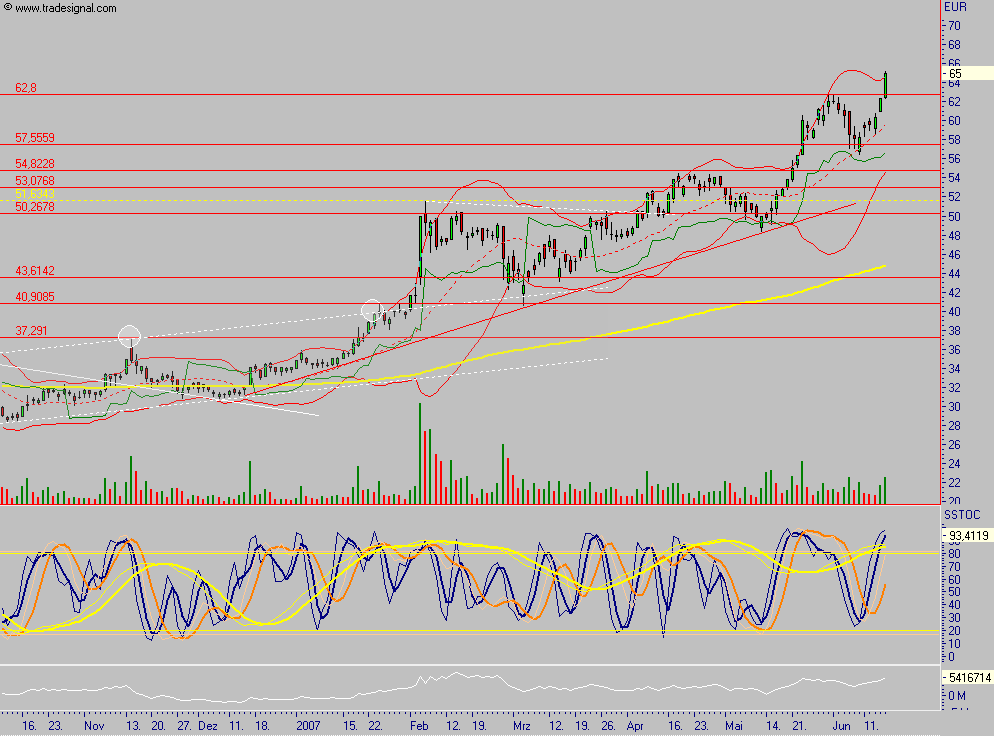 Q-Cells - der Haupttrend hält, der Abwärtstrend 103602