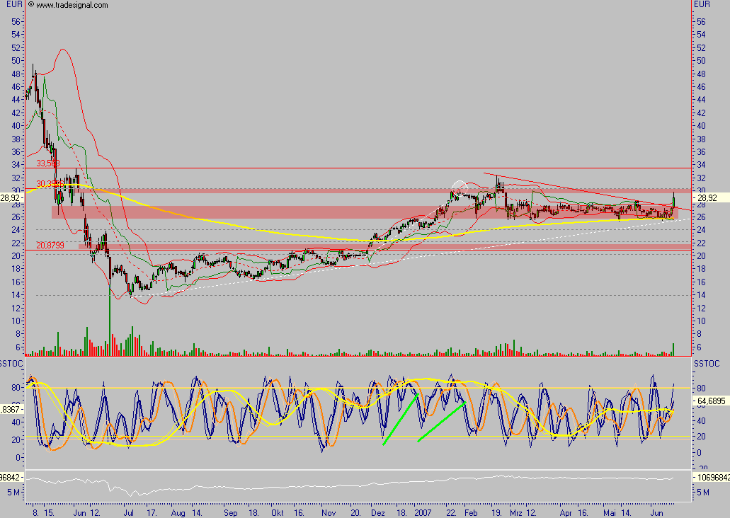 Viva Vivacon, zumindest kurzfristig 103618