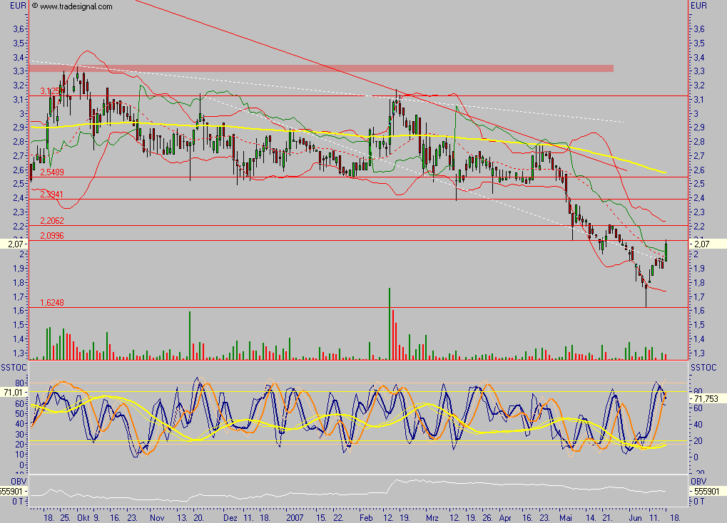 Chartchancen - Concord Effekten 104011