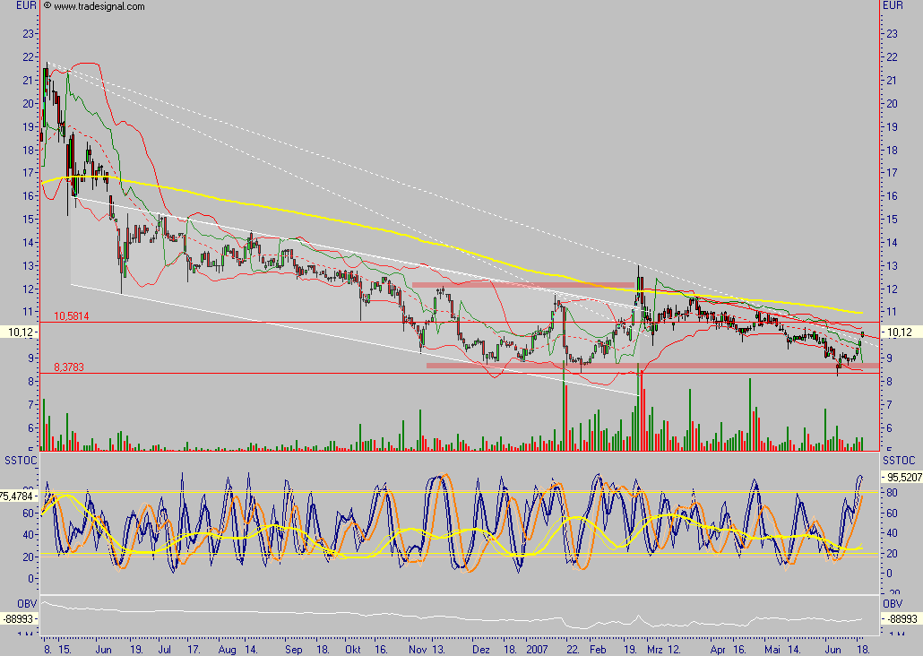 Centrosolar, ein Wert zum k...en 104477