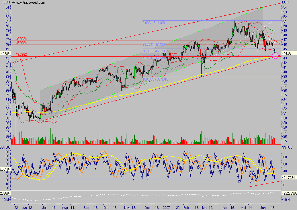 Dax-Einzelwertetrading KW 04 105014