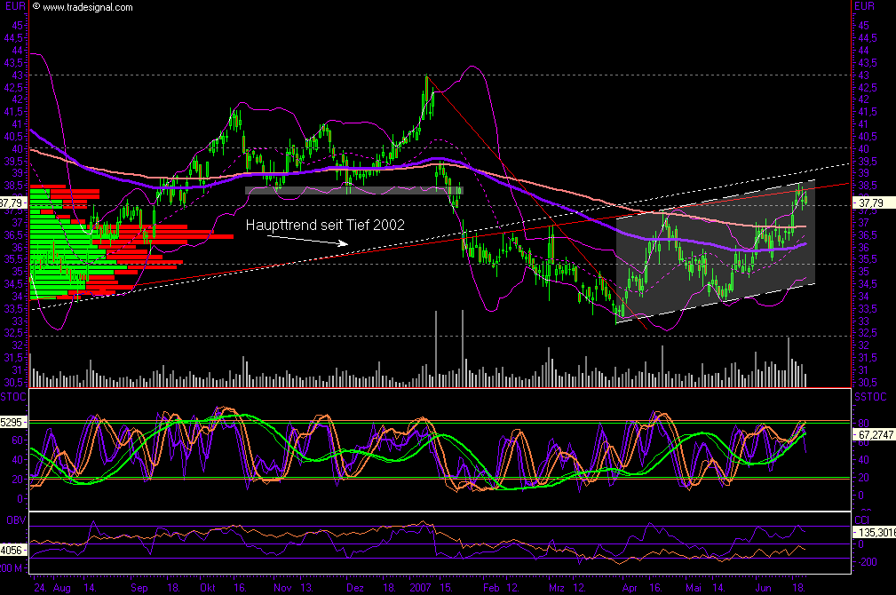 Dax-Einzelwertetrading KW 04 105016