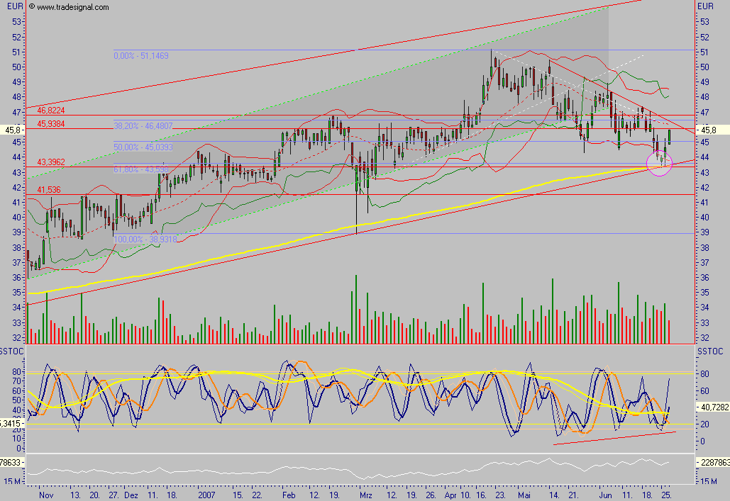Dax-Einzelwertetrading KW 04 105692