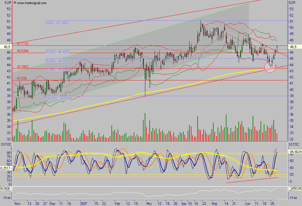 Dax-Einzelwertetrading KW 04 106210