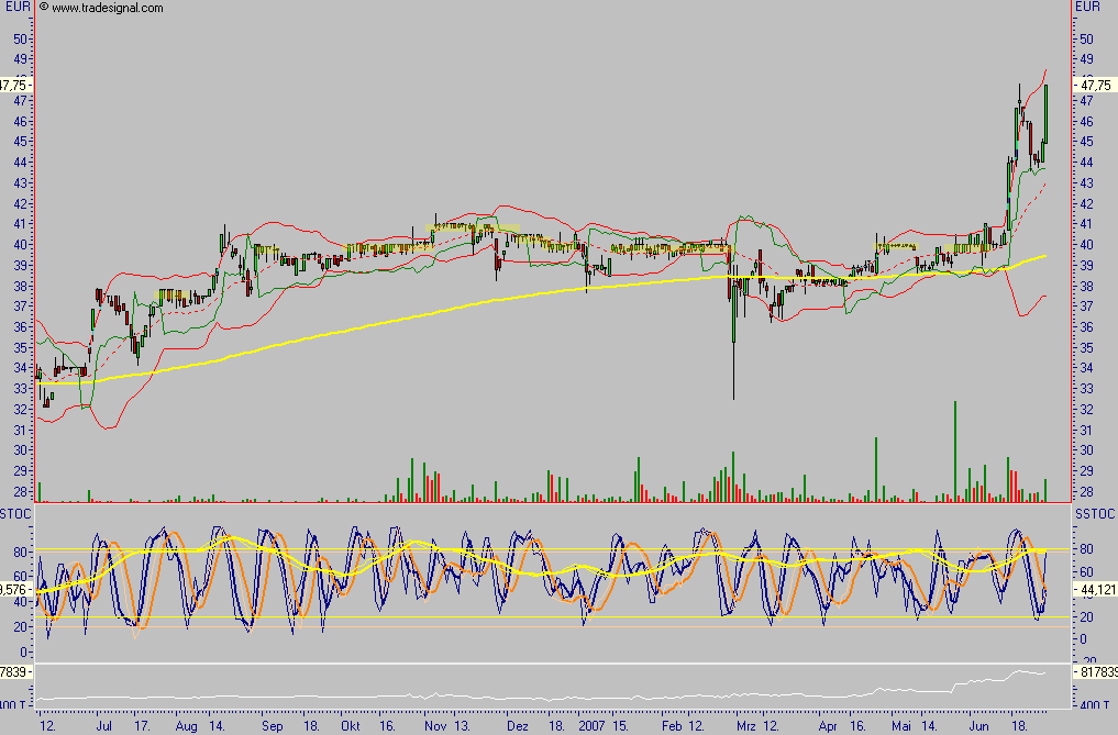 Gesco - deutliches Kurspotential 106337