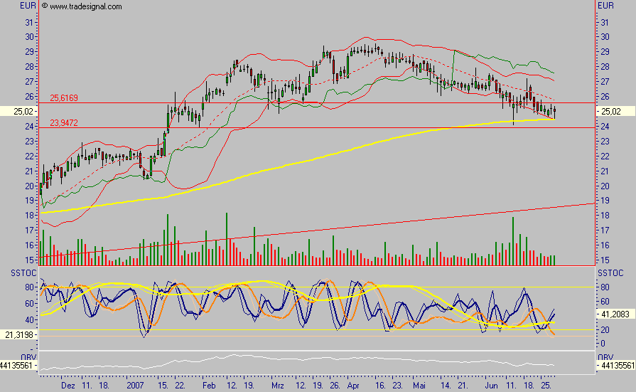 Dax-Einzelwertetrading KW 04 106377