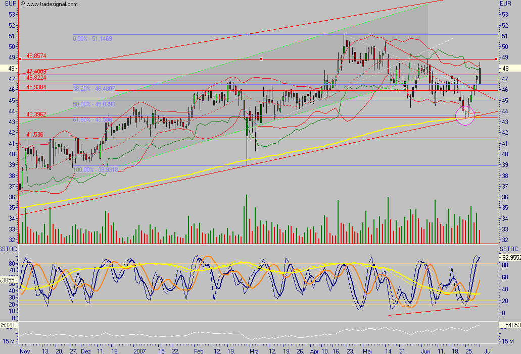 Dax-Einzelwertetrading KW 04 106622
