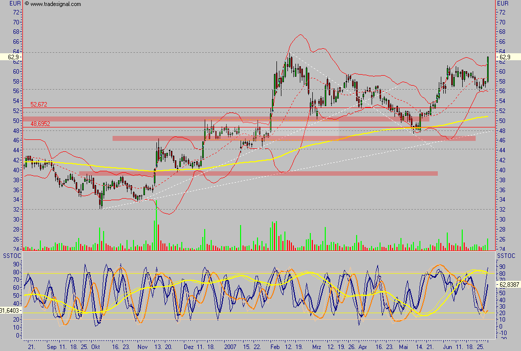 Conergy - nach Korrektur weiteres Potential 106648