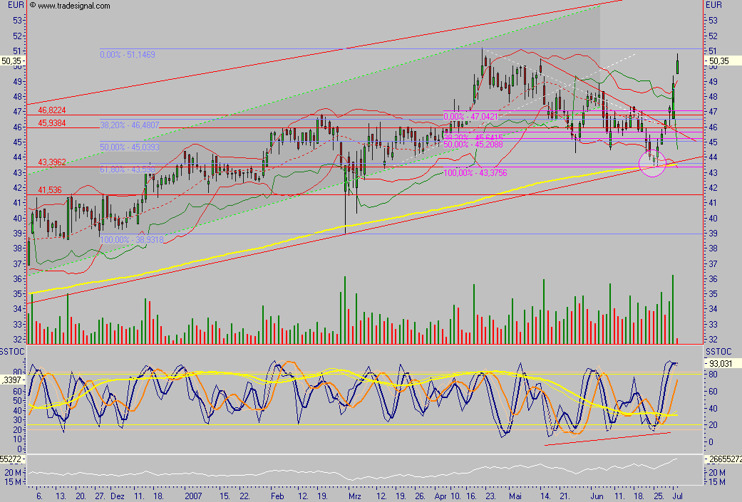 Dax-Einzelwertetrading KW 04 106736