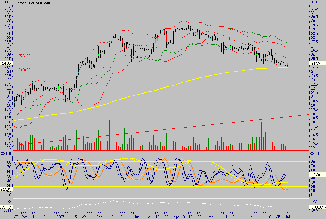 Dax-Einzelwertetrading KW 04 106746