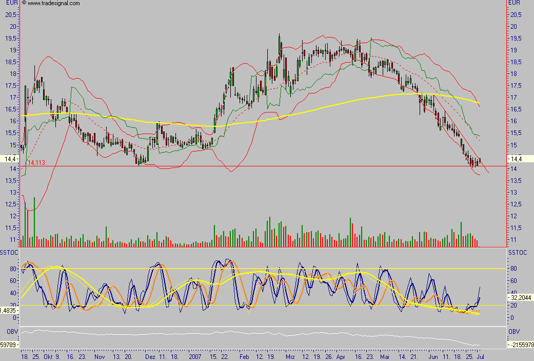 Dax-Einzelwertetrading KW 04 106749