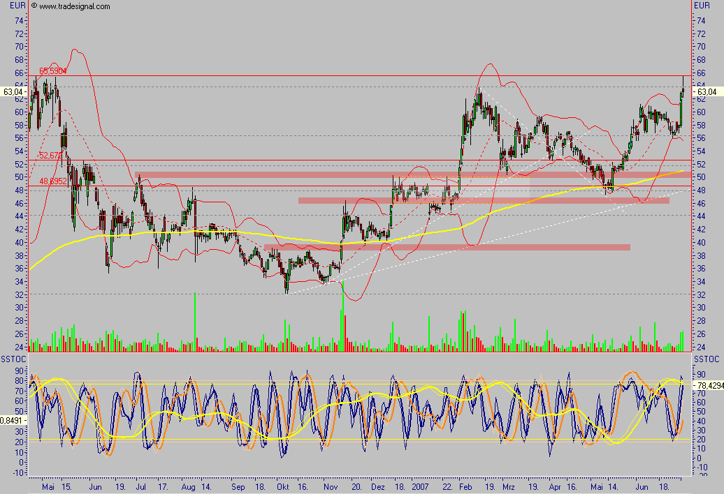 Conergy - nach Korrektur weiteres Potential 106891
