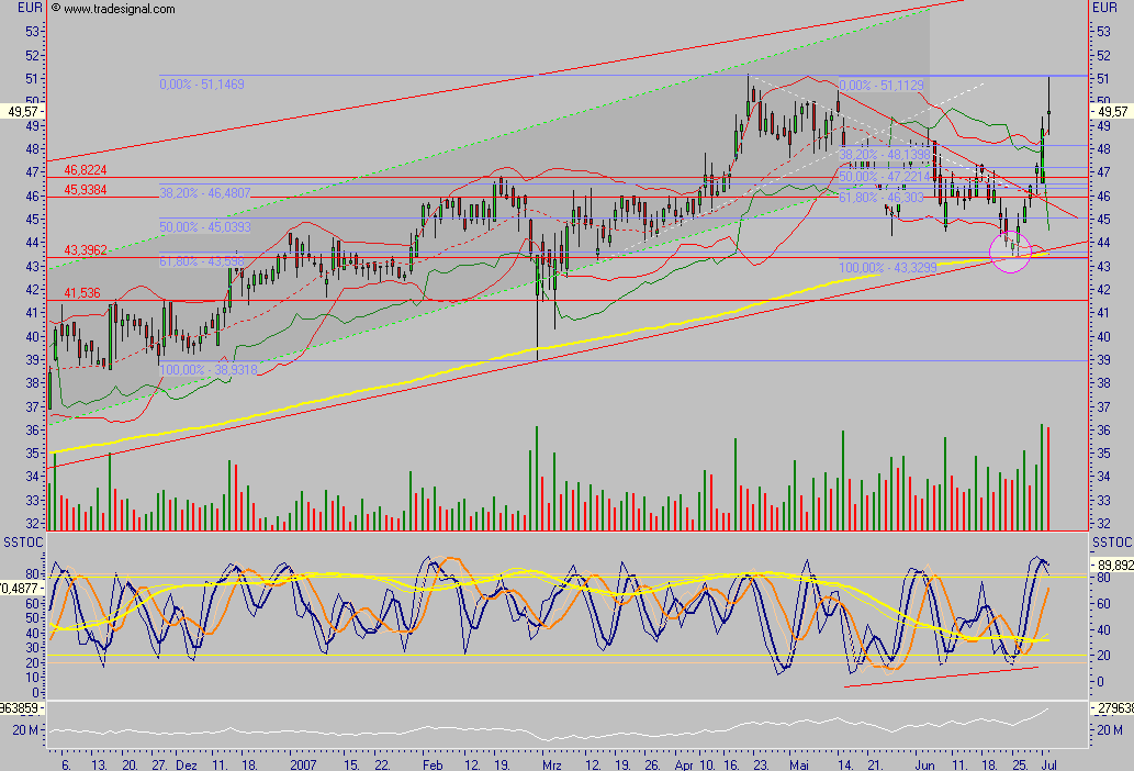 Dax-Einzelwertetrading KW 04 106900
