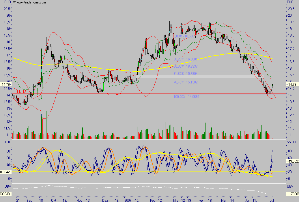 Dax-Einzelwertetrading KW 04 106952