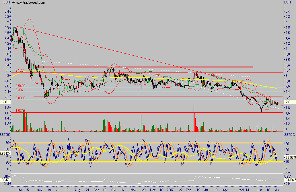 Chartchancen - Concord Effekten 107072