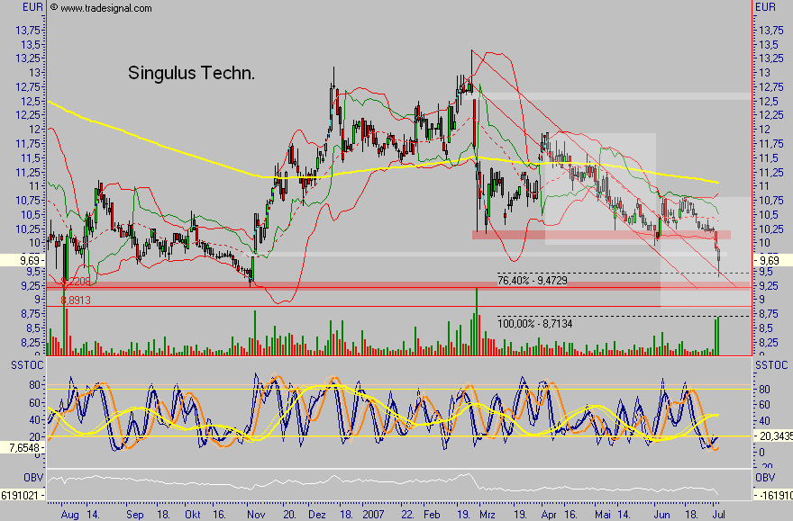 Dax-Einzelwertetrading KW 04 107095