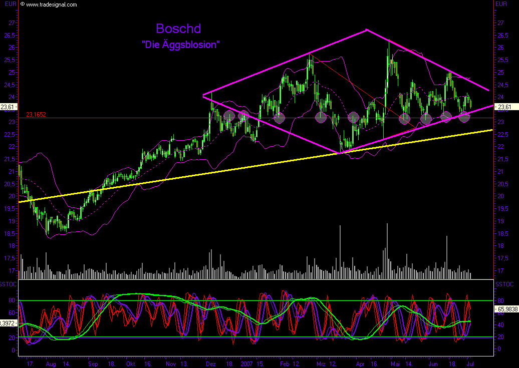 Dax-Einzelwertetrading KW 04 107107