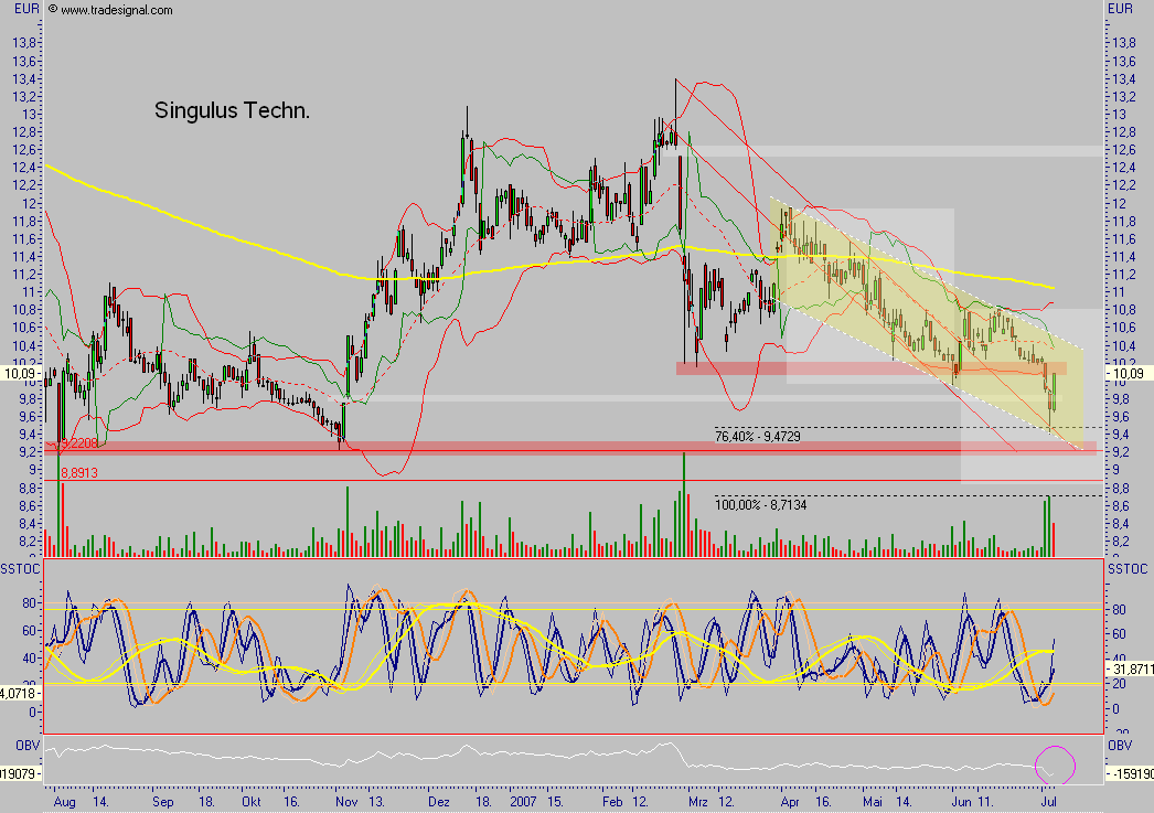 Sin(k)ulus auf dem Weg zum Allzeittief? 107418