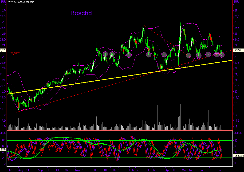 Dax-Einzelwertetrading KW 04 107495