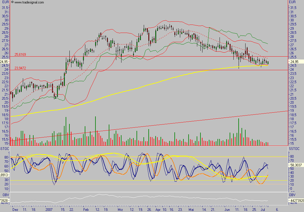 Dax-Einzelwertetrading KW 04 107596