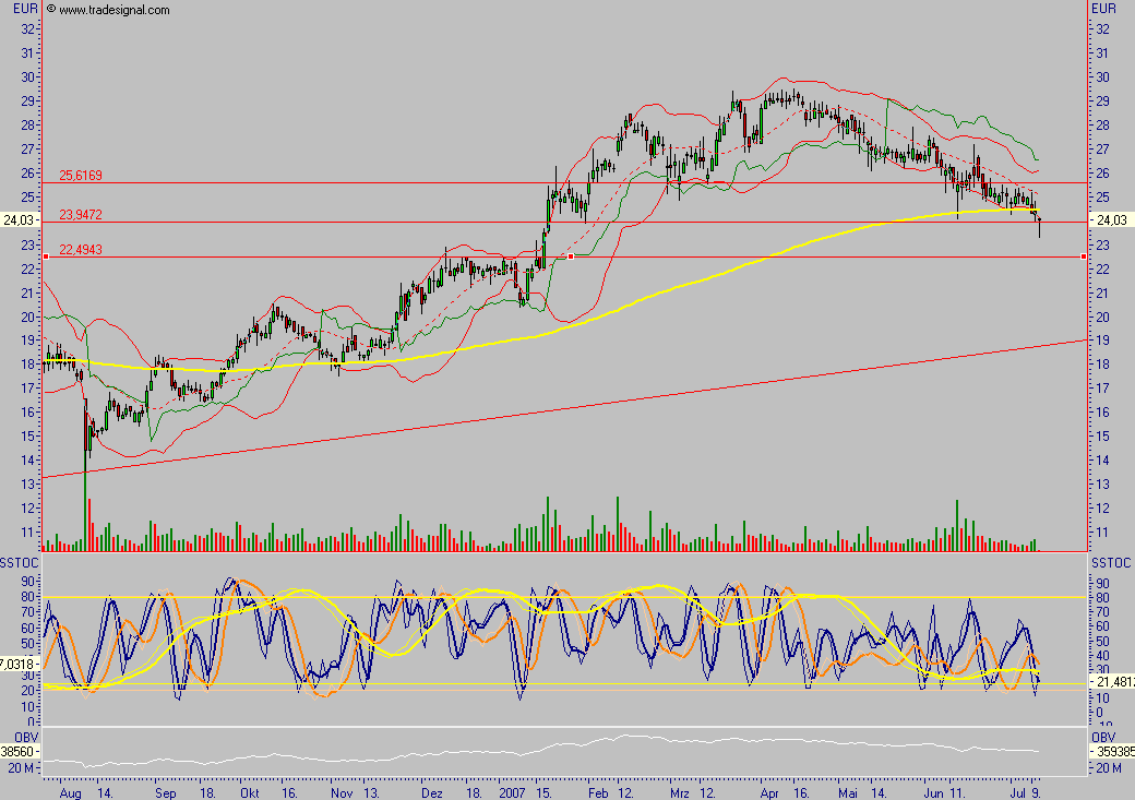 Dax-Einzelwertetrading KW 04 108284
