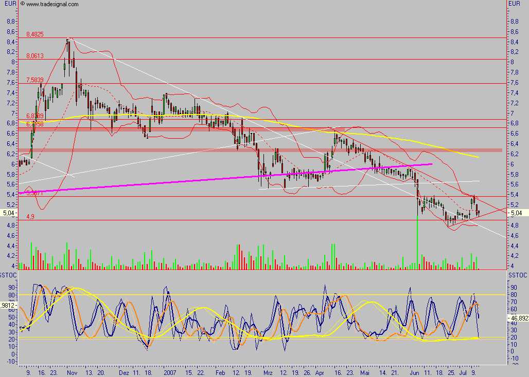Medigene - der Boden scheint gefünden 108552