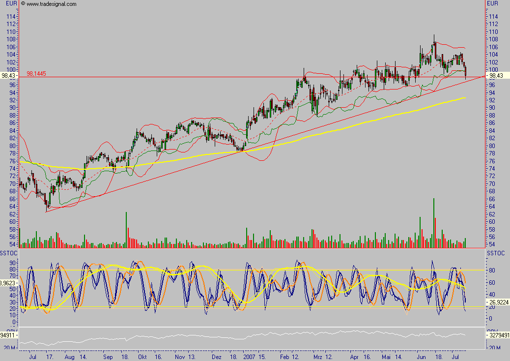 Dax-Einzelwertetrading KW 04 108607