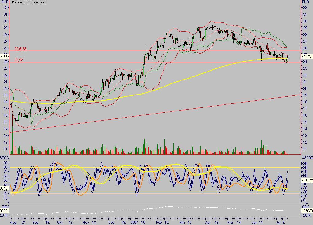 Dax-Einzelwertetrading KW 04 108824