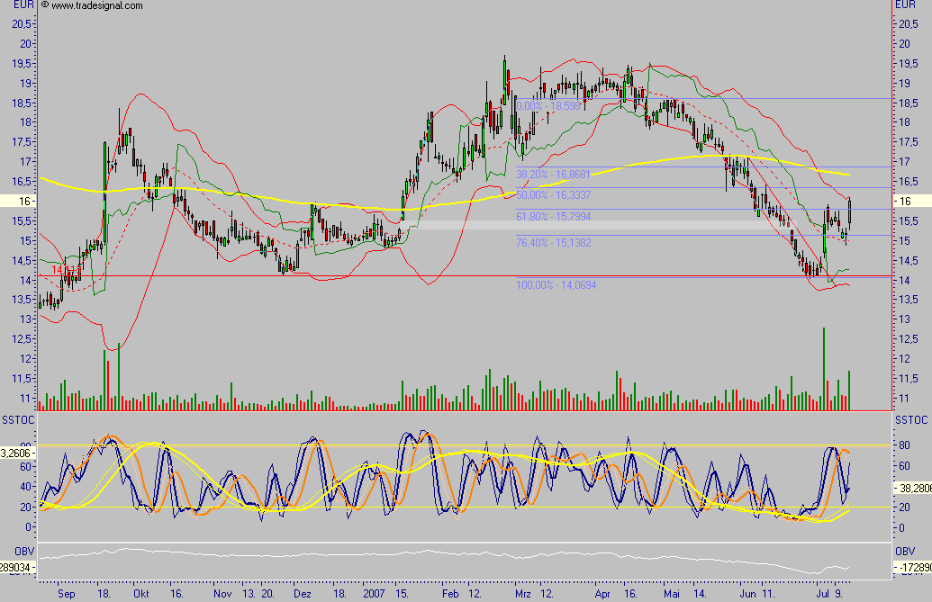 Dax-Einzelwertetrading KW 04 109064